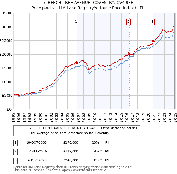 7, BEECH TREE AVENUE, COVENTRY, CV4 9FE: Price paid vs HM Land Registry's House Price Index