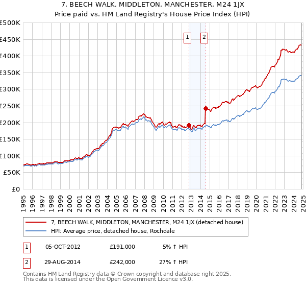 7, BEECH WALK, MIDDLETON, MANCHESTER, M24 1JX: Price paid vs HM Land Registry's House Price Index