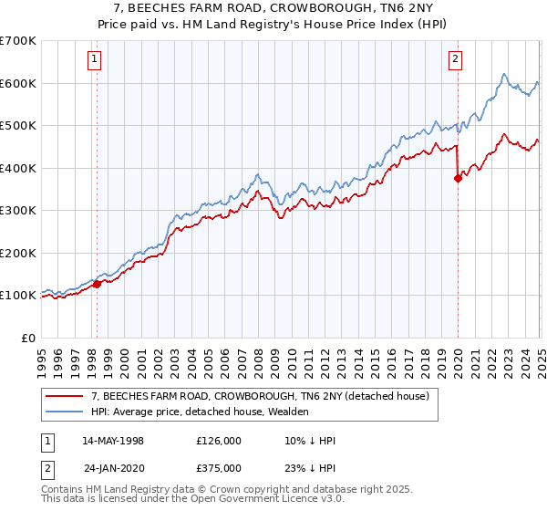 7, BEECHES FARM ROAD, CROWBOROUGH, TN6 2NY: Price paid vs HM Land Registry's House Price Index