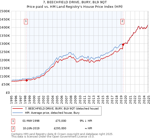 7, BEECHFIELD DRIVE, BURY, BL9 9QT: Price paid vs HM Land Registry's House Price Index