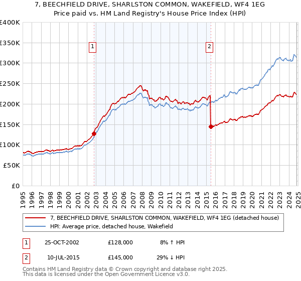 7, BEECHFIELD DRIVE, SHARLSTON COMMON, WAKEFIELD, WF4 1EG: Price paid vs HM Land Registry's House Price Index