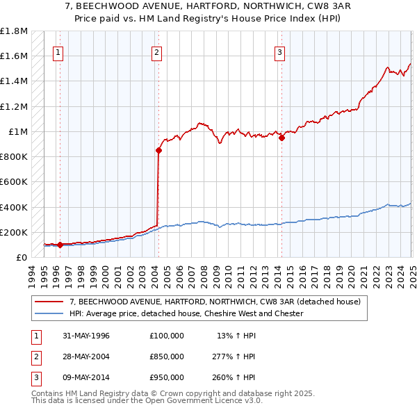 7, BEECHWOOD AVENUE, HARTFORD, NORTHWICH, CW8 3AR: Price paid vs HM Land Registry's House Price Index