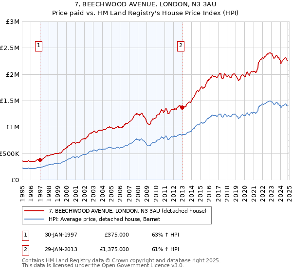 7, BEECHWOOD AVENUE, LONDON, N3 3AU: Price paid vs HM Land Registry's House Price Index