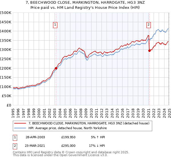 7, BEECHWOOD CLOSE, MARKINGTON, HARROGATE, HG3 3NZ: Price paid vs HM Land Registry's House Price Index