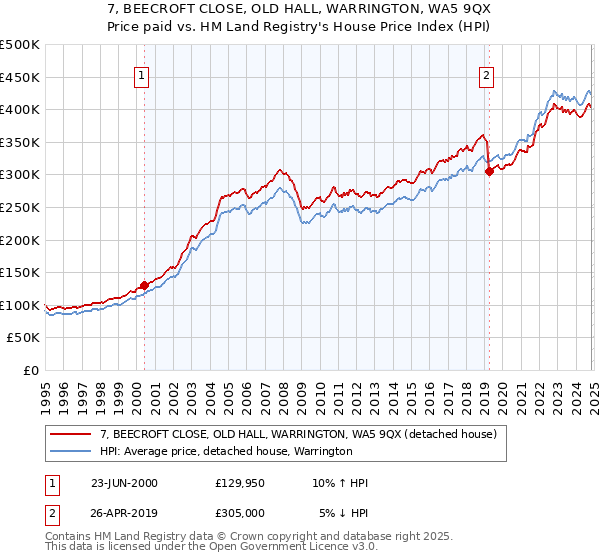 7, BEECROFT CLOSE, OLD HALL, WARRINGTON, WA5 9QX: Price paid vs HM Land Registry's House Price Index