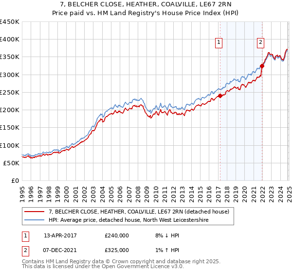 7, BELCHER CLOSE, HEATHER, COALVILLE, LE67 2RN: Price paid vs HM Land Registry's House Price Index