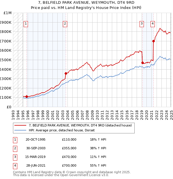 7, BELFIELD PARK AVENUE, WEYMOUTH, DT4 9RD: Price paid vs HM Land Registry's House Price Index