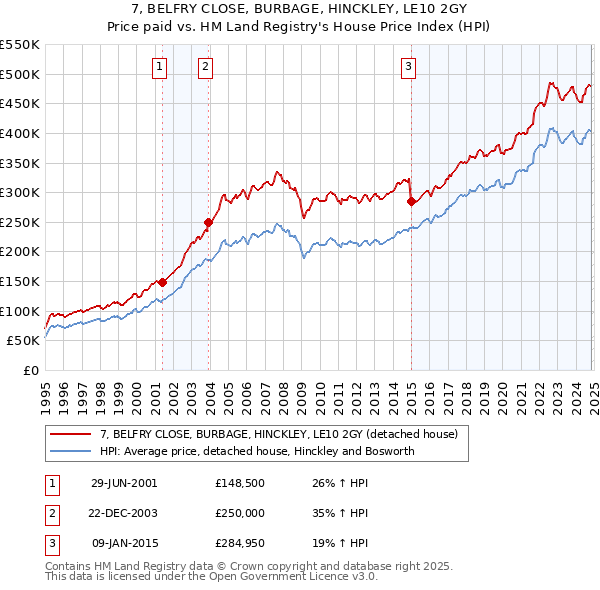 7, BELFRY CLOSE, BURBAGE, HINCKLEY, LE10 2GY: Price paid vs HM Land Registry's House Price Index