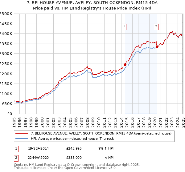 7, BELHOUSE AVENUE, AVELEY, SOUTH OCKENDON, RM15 4DA: Price paid vs HM Land Registry's House Price Index