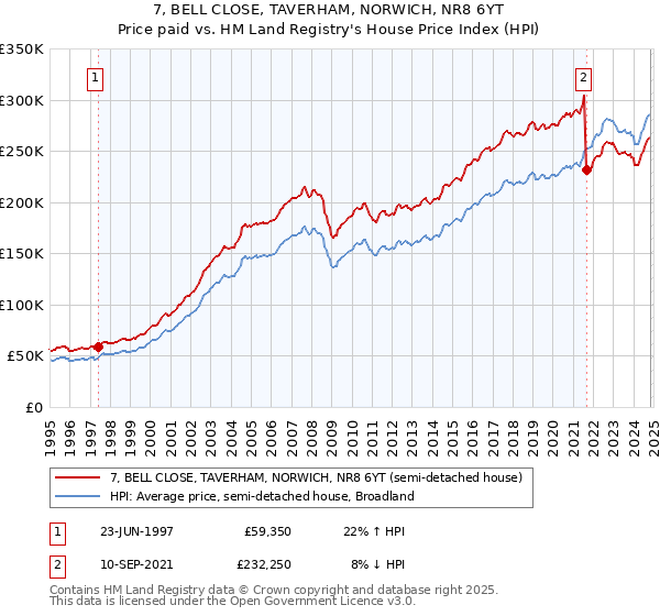 7, BELL CLOSE, TAVERHAM, NORWICH, NR8 6YT: Price paid vs HM Land Registry's House Price Index