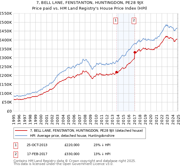 7, BELL LANE, FENSTANTON, HUNTINGDON, PE28 9JX: Price paid vs HM Land Registry's House Price Index