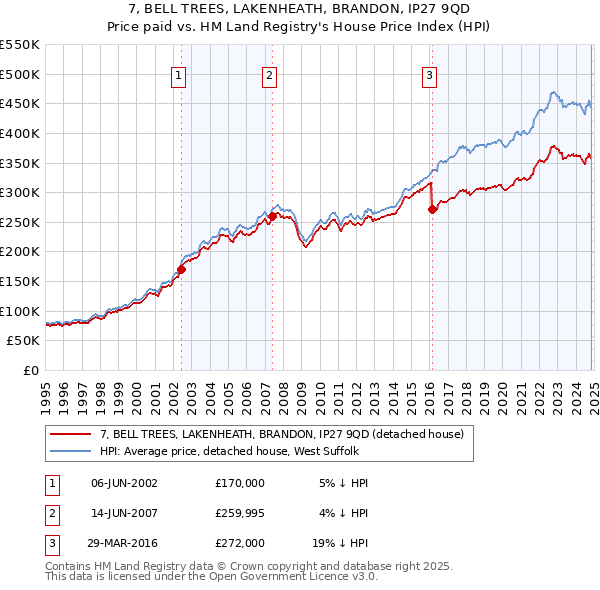 7, BELL TREES, LAKENHEATH, BRANDON, IP27 9QD: Price paid vs HM Land Registry's House Price Index