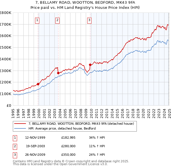 7, BELLAMY ROAD, WOOTTON, BEDFORD, MK43 9FA: Price paid vs HM Land Registry's House Price Index