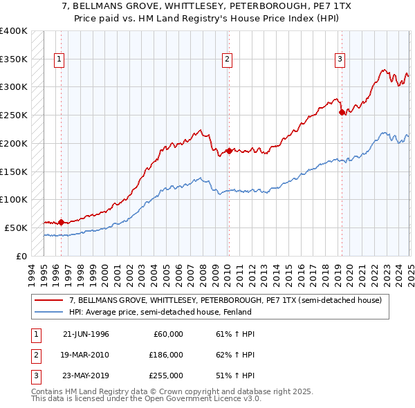 7, BELLMANS GROVE, WHITTLESEY, PETERBOROUGH, PE7 1TX: Price paid vs HM Land Registry's House Price Index