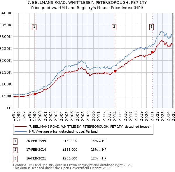 7, BELLMANS ROAD, WHITTLESEY, PETERBOROUGH, PE7 1TY: Price paid vs HM Land Registry's House Price Index