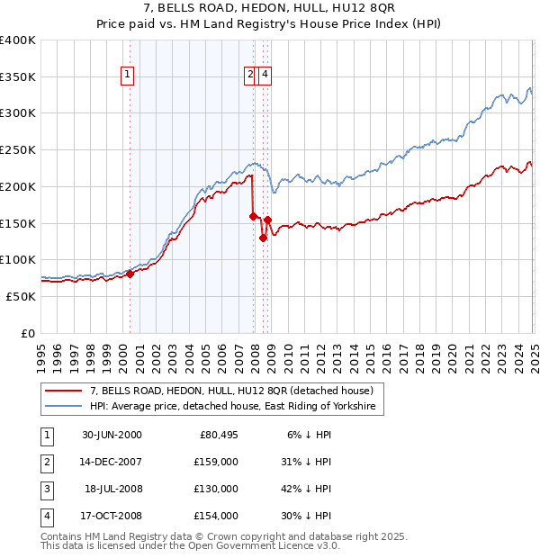 7, BELLS ROAD, HEDON, HULL, HU12 8QR: Price paid vs HM Land Registry's House Price Index