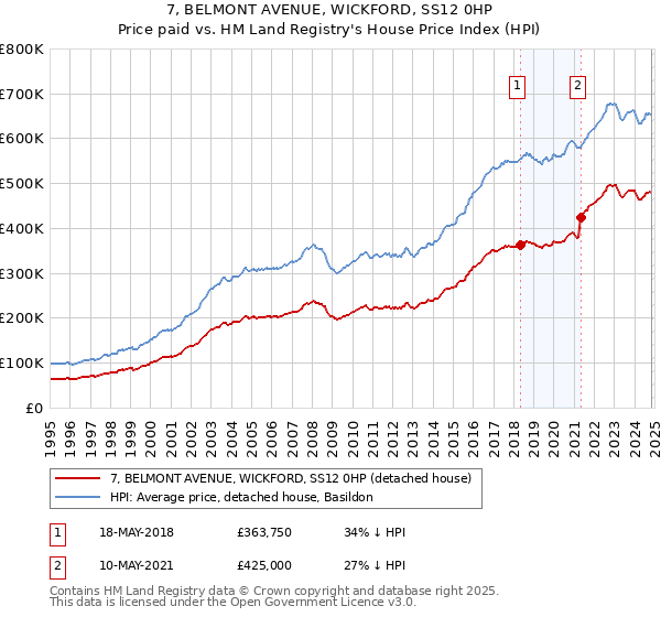 7, BELMONT AVENUE, WICKFORD, SS12 0HP: Price paid vs HM Land Registry's House Price Index