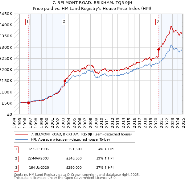 7, BELMONT ROAD, BRIXHAM, TQ5 9JH: Price paid vs HM Land Registry's House Price Index