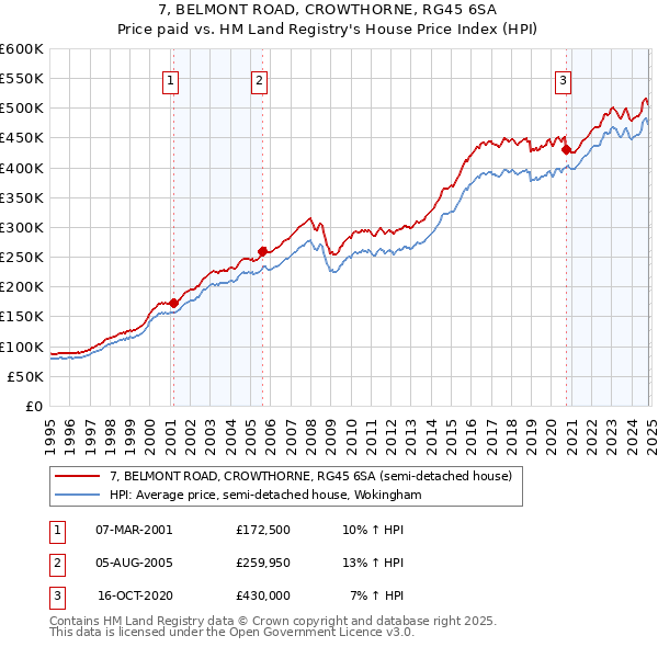 7, BELMONT ROAD, CROWTHORNE, RG45 6SA: Price paid vs HM Land Registry's House Price Index