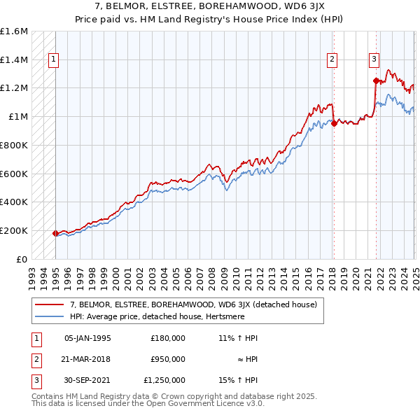 7, BELMOR, ELSTREE, BOREHAMWOOD, WD6 3JX: Price paid vs HM Land Registry's House Price Index