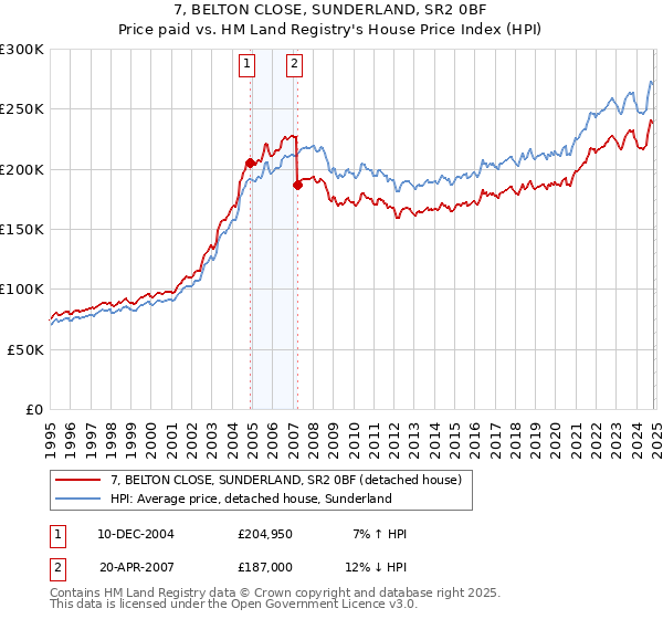 7, BELTON CLOSE, SUNDERLAND, SR2 0BF: Price paid vs HM Land Registry's House Price Index