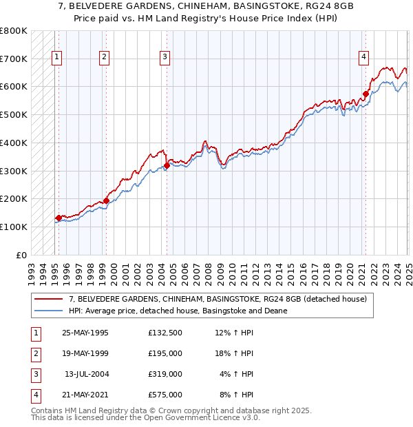 7, BELVEDERE GARDENS, CHINEHAM, BASINGSTOKE, RG24 8GB: Price paid vs HM Land Registry's House Price Index