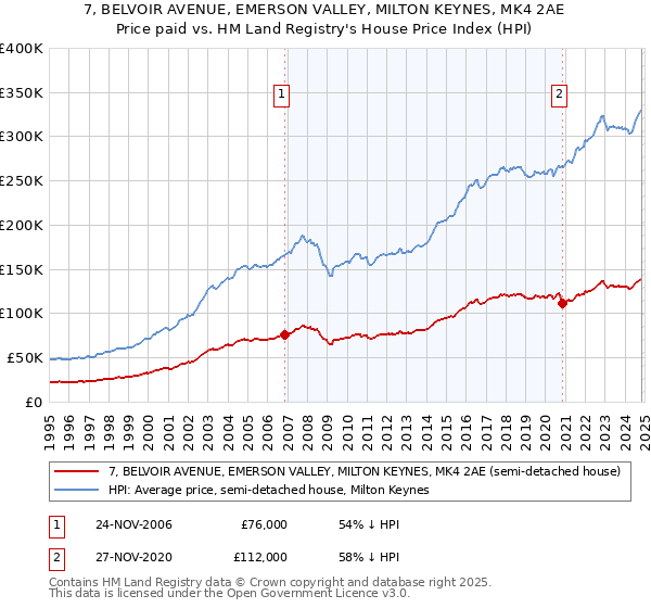 7, BELVOIR AVENUE, EMERSON VALLEY, MILTON KEYNES, MK4 2AE: Price paid vs HM Land Registry's House Price Index