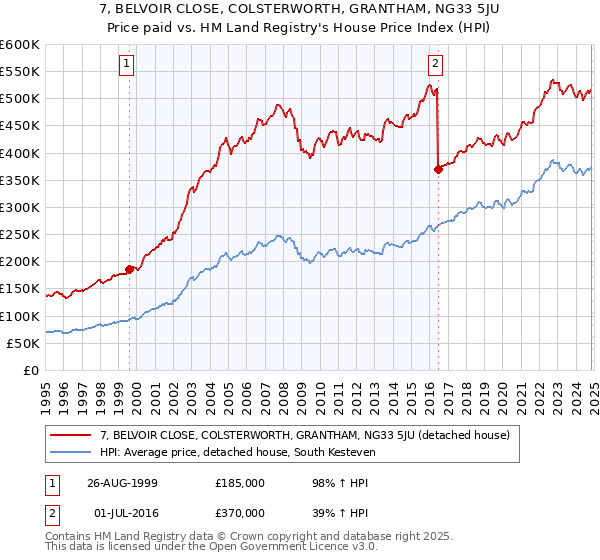 7, BELVOIR CLOSE, COLSTERWORTH, GRANTHAM, NG33 5JU: Price paid vs HM Land Registry's House Price Index