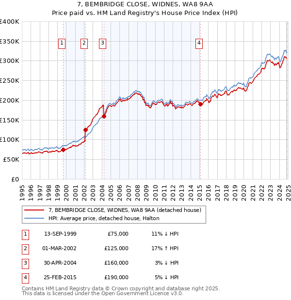 7, BEMBRIDGE CLOSE, WIDNES, WA8 9AA: Price paid vs HM Land Registry's House Price Index