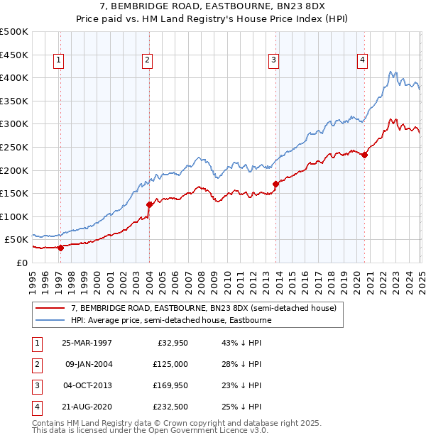 7, BEMBRIDGE ROAD, EASTBOURNE, BN23 8DX: Price paid vs HM Land Registry's House Price Index