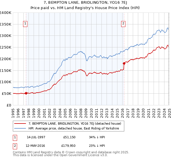 7, BEMPTON LANE, BRIDLINGTON, YO16 7EJ: Price paid vs HM Land Registry's House Price Index