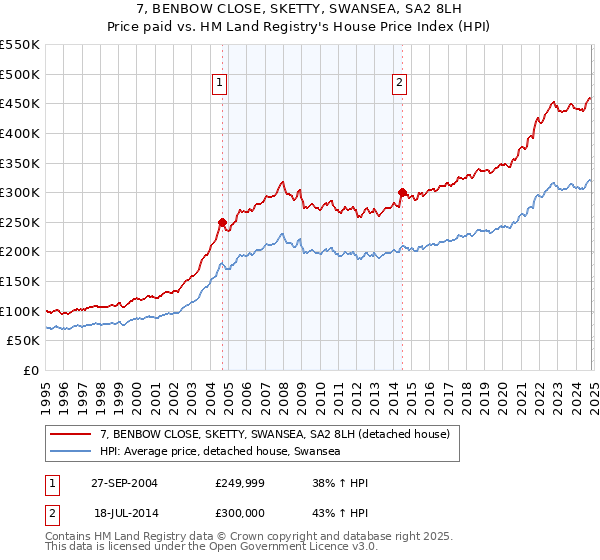 7, BENBOW CLOSE, SKETTY, SWANSEA, SA2 8LH: Price paid vs HM Land Registry's House Price Index