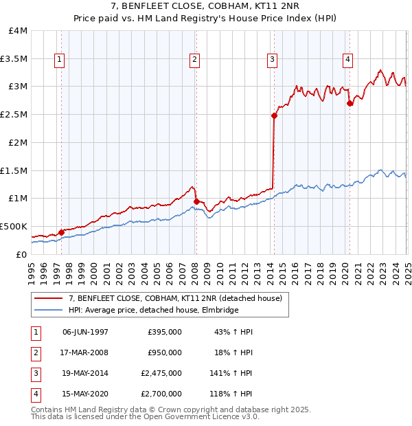 7, BENFLEET CLOSE, COBHAM, KT11 2NR: Price paid vs HM Land Registry's House Price Index