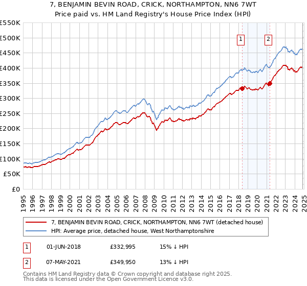 7, BENJAMIN BEVIN ROAD, CRICK, NORTHAMPTON, NN6 7WT: Price paid vs HM Land Registry's House Price Index