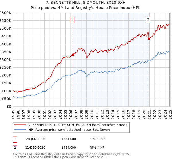 7, BENNETTS HILL, SIDMOUTH, EX10 9XH: Price paid vs HM Land Registry's House Price Index