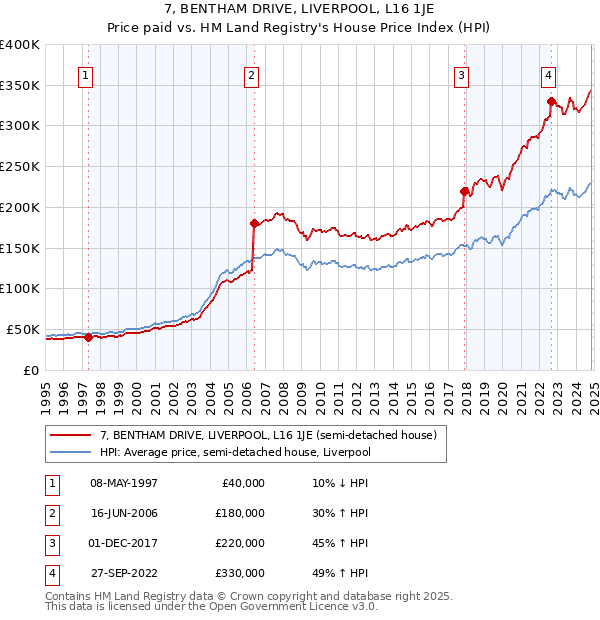 7, BENTHAM DRIVE, LIVERPOOL, L16 1JE: Price paid vs HM Land Registry's House Price Index