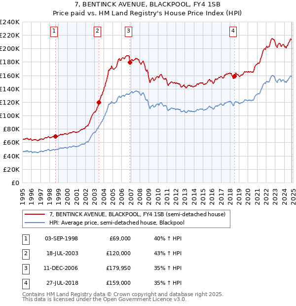 7, BENTINCK AVENUE, BLACKPOOL, FY4 1SB: Price paid vs HM Land Registry's House Price Index