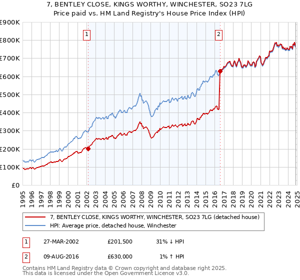 7, BENTLEY CLOSE, KINGS WORTHY, WINCHESTER, SO23 7LG: Price paid vs HM Land Registry's House Price Index