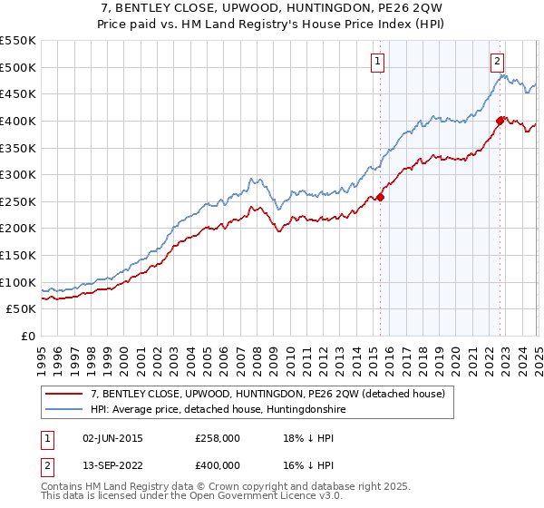 7, BENTLEY CLOSE, UPWOOD, HUNTINGDON, PE26 2QW: Price paid vs HM Land Registry's House Price Index