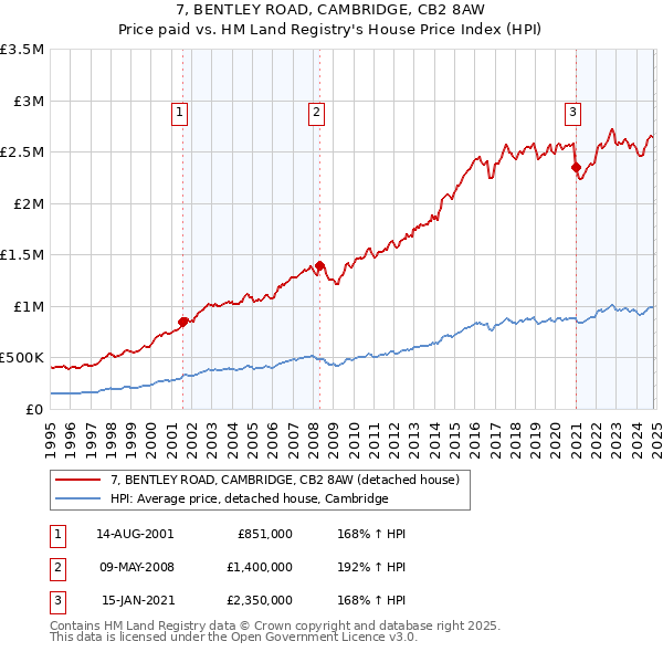 7, BENTLEY ROAD, CAMBRIDGE, CB2 8AW: Price paid vs HM Land Registry's House Price Index