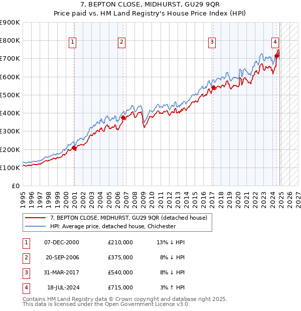 7, BEPTON CLOSE, MIDHURST, GU29 9QR: Price paid vs HM Land Registry's House Price Index