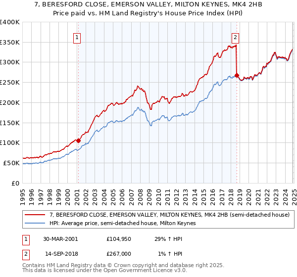 7, BERESFORD CLOSE, EMERSON VALLEY, MILTON KEYNES, MK4 2HB: Price paid vs HM Land Registry's House Price Index