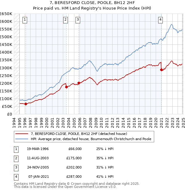 7, BERESFORD CLOSE, POOLE, BH12 2HF: Price paid vs HM Land Registry's House Price Index