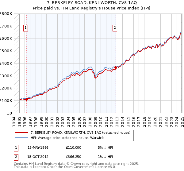 7, BERKELEY ROAD, KENILWORTH, CV8 1AQ: Price paid vs HM Land Registry's House Price Index