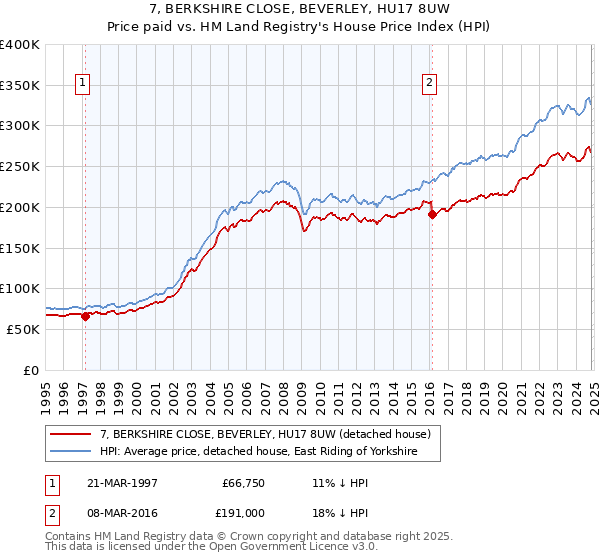 7, BERKSHIRE CLOSE, BEVERLEY, HU17 8UW: Price paid vs HM Land Registry's House Price Index