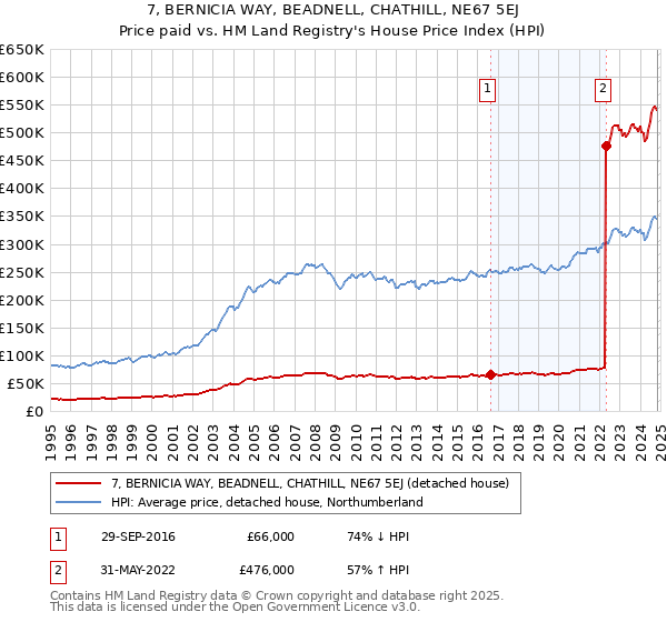 7, BERNICIA WAY, BEADNELL, CHATHILL, NE67 5EJ: Price paid vs HM Land Registry's House Price Index