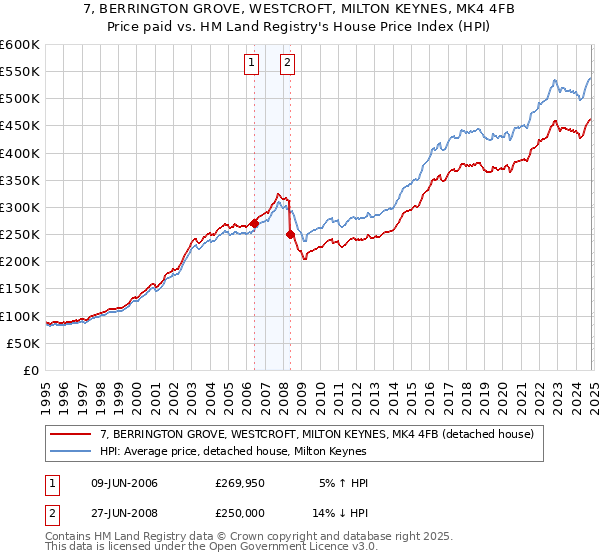 7, BERRINGTON GROVE, WESTCROFT, MILTON KEYNES, MK4 4FB: Price paid vs HM Land Registry's House Price Index