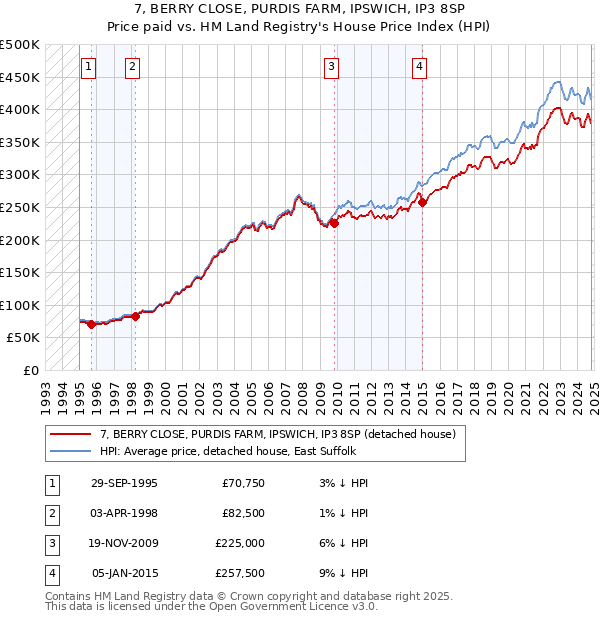 7, BERRY CLOSE, PURDIS FARM, IPSWICH, IP3 8SP: Price paid vs HM Land Registry's House Price Index