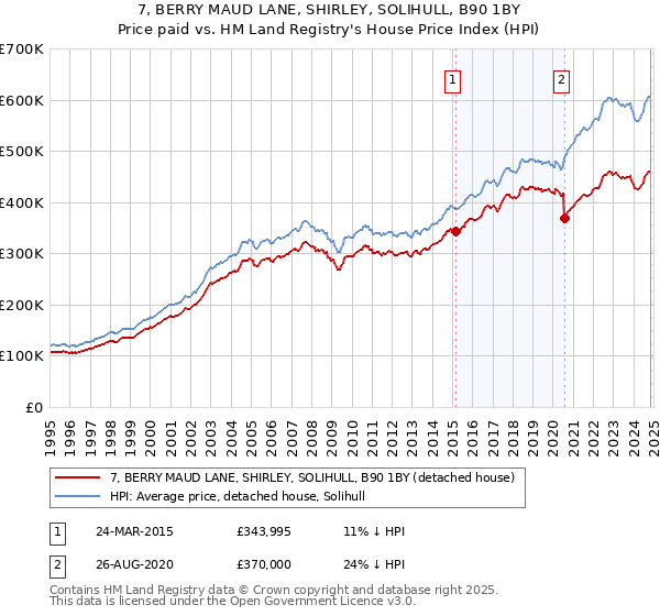 7, BERRY MAUD LANE, SHIRLEY, SOLIHULL, B90 1BY: Price paid vs HM Land Registry's House Price Index