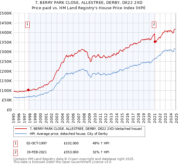 7, BERRY PARK CLOSE, ALLESTREE, DERBY, DE22 2XD: Price paid vs HM Land Registry's House Price Index